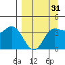 Explorer Bay tide chart for Wednesday, March 31, 2021
