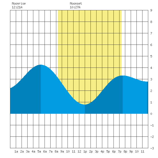 Explorer Bay tide chart for Wednesday, March 3, 2021