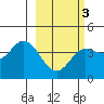 Explorer Bay tide chart for Wednesday, March 3, 2021