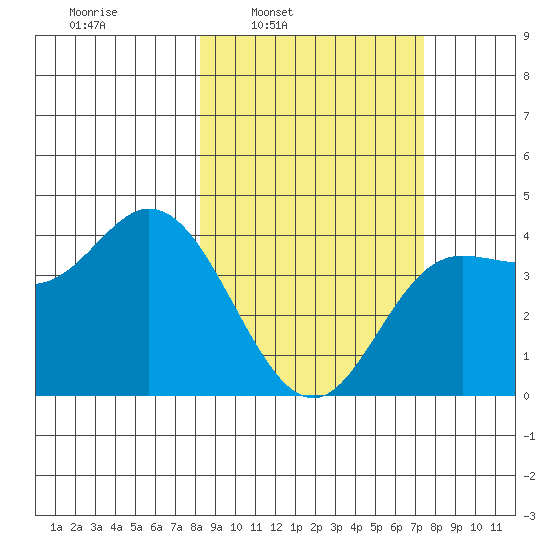 Explorer Bay tide chart for Thursday, March 4, 2021