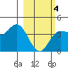 Explorer Bay tide chart for Thursday, March 4, 2021
