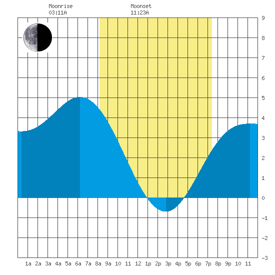 Explorer Bay tide chart for Friday, March 5, 2021