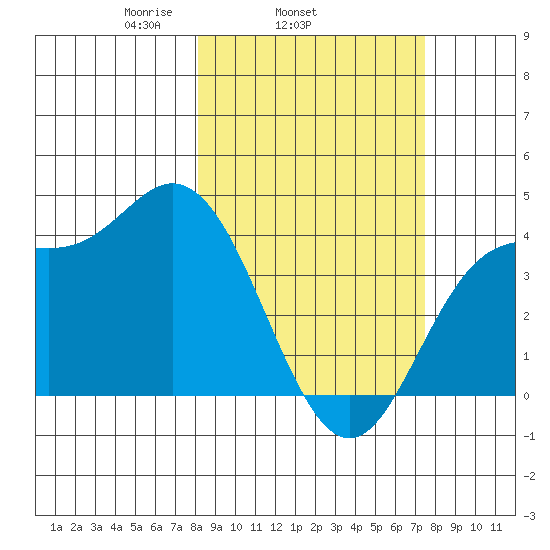 Explorer Bay tide chart for Saturday, March 6, 2021