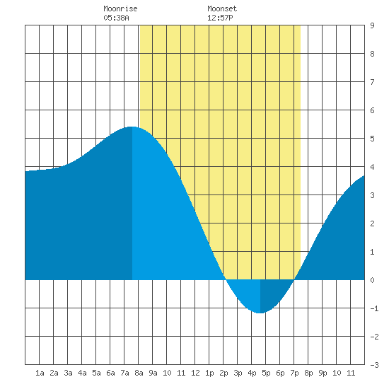 Explorer Bay tide chart for Sunday, March 7, 2021