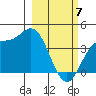 Explorer Bay tide chart for Sunday, March 7, 2021