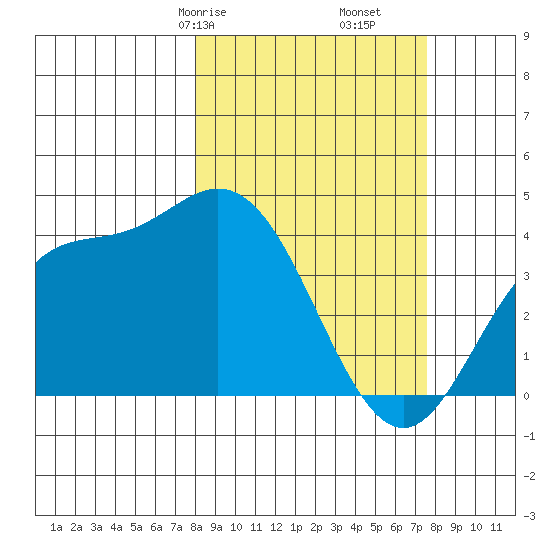 Explorer Bay tide chart for Tuesday, March 9, 2021