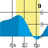 Explorer Bay tide chart for Tuesday, March 9, 2021
