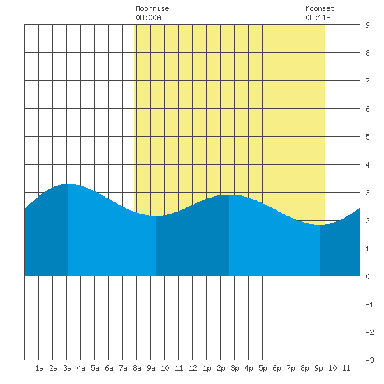 Explorer Bay tide chart for Saturday, April 10, 2021
