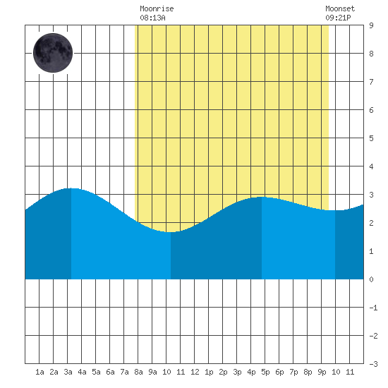 Explorer Bay tide chart for Sunday, April 11, 2021