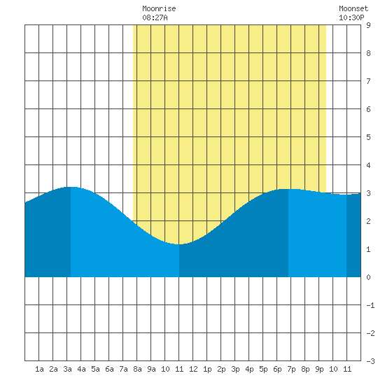 Explorer Bay tide chart for Monday, April 12, 2021