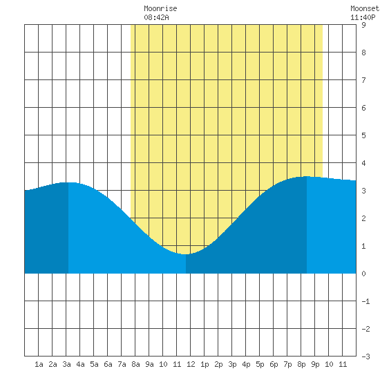 Explorer Bay tide chart for Tuesday, April 13, 2021