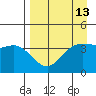 Explorer Bay tide chart for Tuesday, April 13, 2021