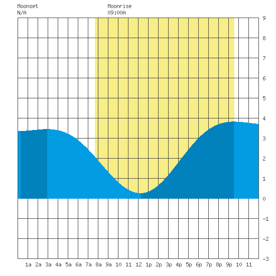 Explorer Bay tide chart for Wednesday, April 14, 2021