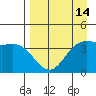 Explorer Bay tide chart for Wednesday, April 14, 2021