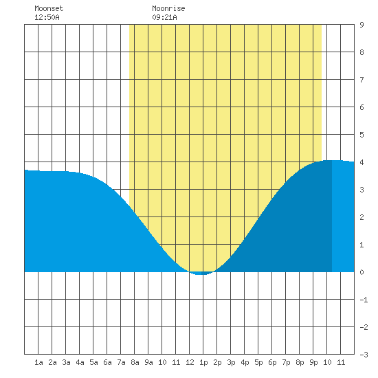 Explorer Bay tide chart for Thursday, April 15, 2021