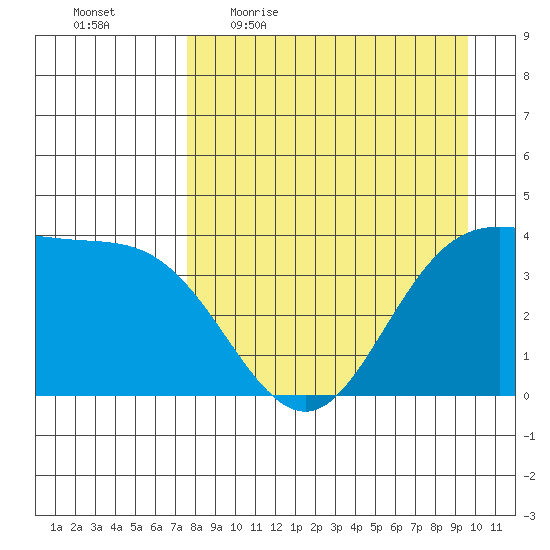 Explorer Bay tide chart for Friday, April 16, 2021
