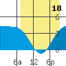 Explorer Bay tide chart for Sunday, April 18, 2021
