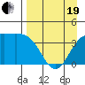 Explorer Bay tide chart for Monday, April 19, 2021