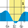 Explorer Bay tide chart for Thursday, April 1, 2021
