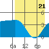 Explorer Bay tide chart for Wednesday, April 21, 2021