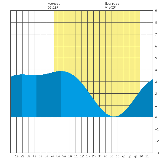 Explorer Bay tide chart for Thursday, April 22, 2021