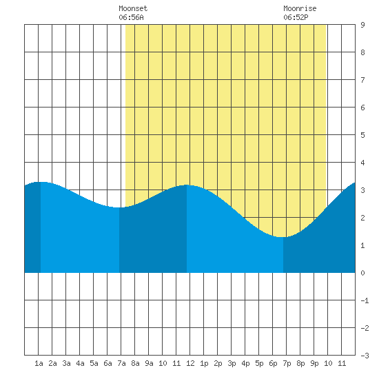 Explorer Bay tide chart for Saturday, April 24, 2021