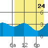 Explorer Bay tide chart for Saturday, April 24, 2021