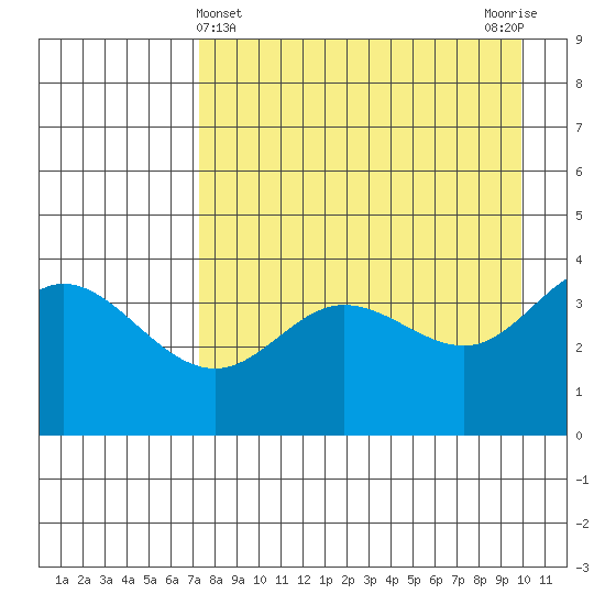 Explorer Bay tide chart for Sunday, April 25, 2021