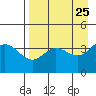 Explorer Bay tide chart for Sunday, April 25, 2021