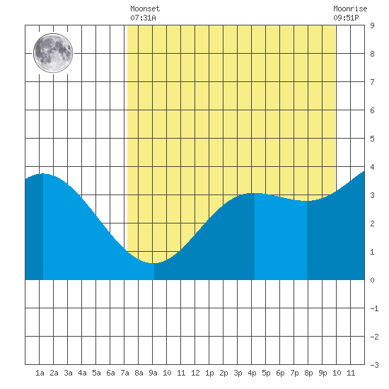 Explorer Bay tide chart for Monday, April 26, 2021