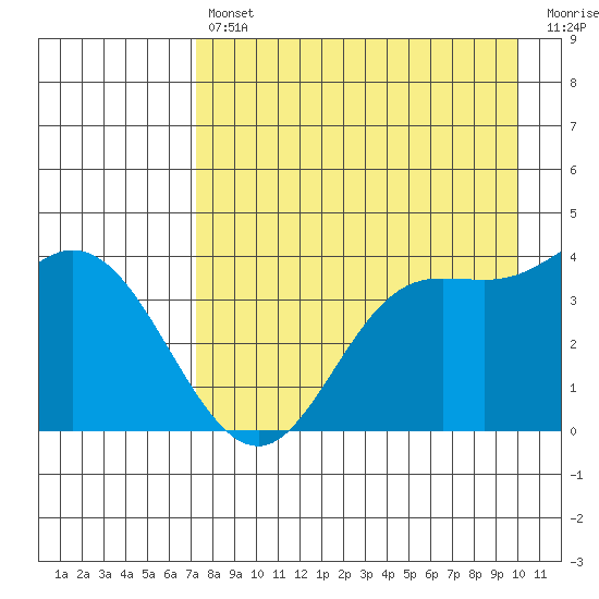 Explorer Bay tide chart for Tuesday, April 27, 2021