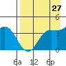 Explorer Bay tide chart for Tuesday, April 27, 2021