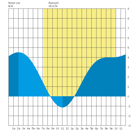 Explorer Bay tide chart for Wednesday, April 28, 2021