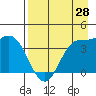Explorer Bay tide chart for Wednesday, April 28, 2021