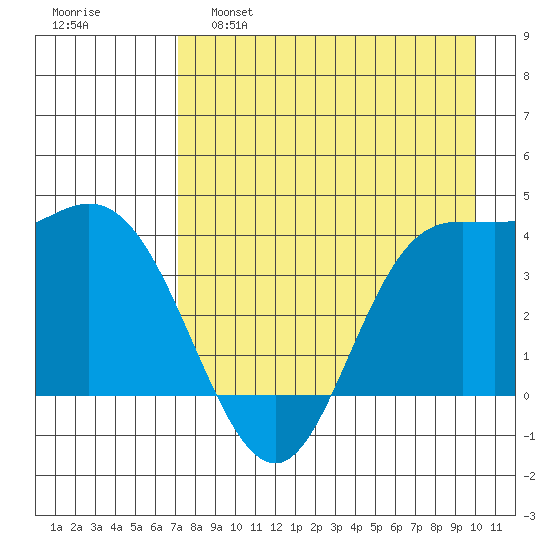Explorer Bay tide chart for Thursday, April 29, 2021