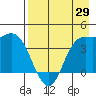 Explorer Bay tide chart for Thursday, April 29, 2021