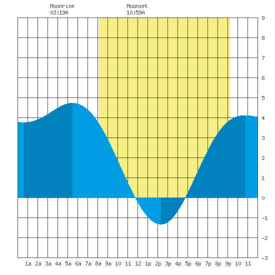 Explorer Bay tide chart for Friday, April 2, 2021