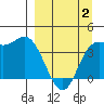 Explorer Bay tide chart for Friday, April 2, 2021
