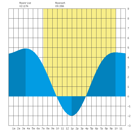 Explorer Bay tide chart for Friday, April 30, 2021