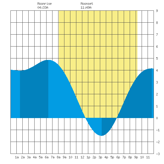 Explorer Bay tide chart for Saturday, April 3, 2021