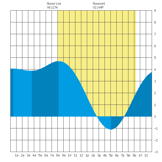 Explorer Bay tide chart for Monday, April 5, 2021