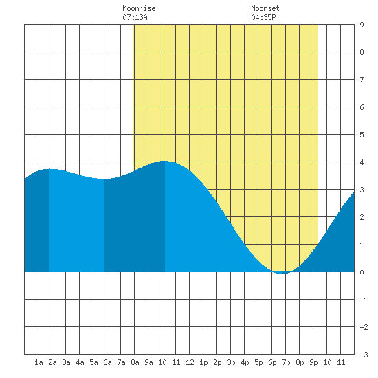 Explorer Bay tide chart for Wednesday, April 7, 2021