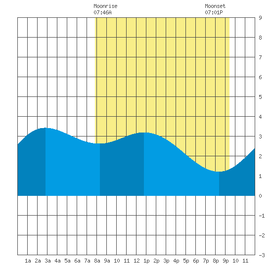 Explorer Bay tide chart for Friday, April 9, 2021