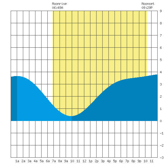 Explorer Bay tide chart for Monday, May 10, 2021