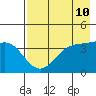 Explorer Bay tide chart for Monday, May 10, 2021
