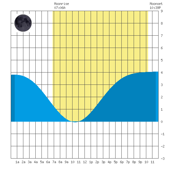 Explorer Bay tide chart for Tuesday, May 11, 2021
