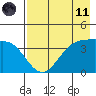 Explorer Bay tide chart for Tuesday, May 11, 2021