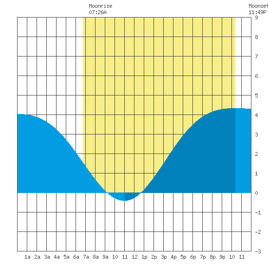 Explorer Bay tide chart for Wednesday, May 12, 2021