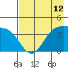 Explorer Bay tide chart for Wednesday, May 12, 2021