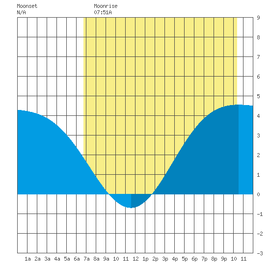 Explorer Bay tide chart for Thursday, May 13, 2021